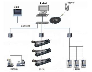 科亞K Cloud智能控制系統(tǒng) 引領(lǐng)配混改性工廠計算機系統(tǒng)集成新篇章